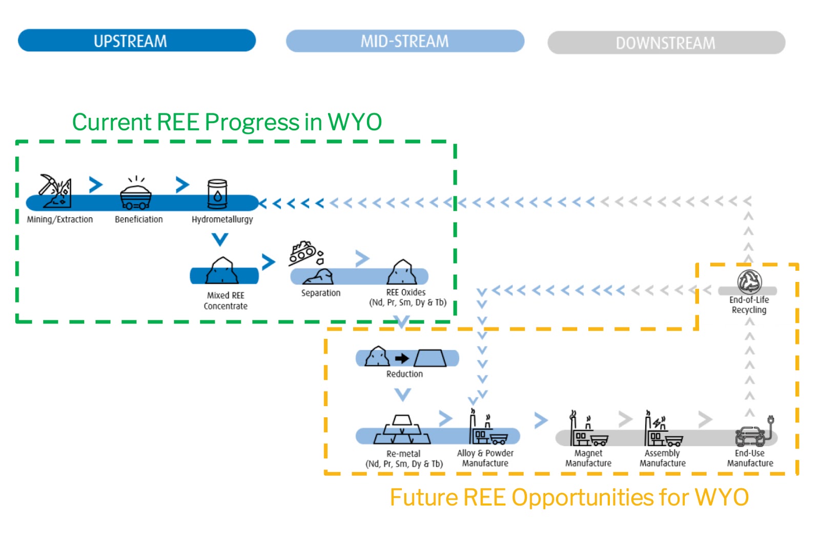 Rare Earths and Permanent Magnet Supply Chain